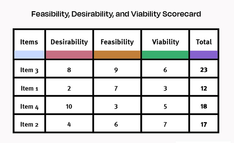 feasibility-desirability-viability-scorecard